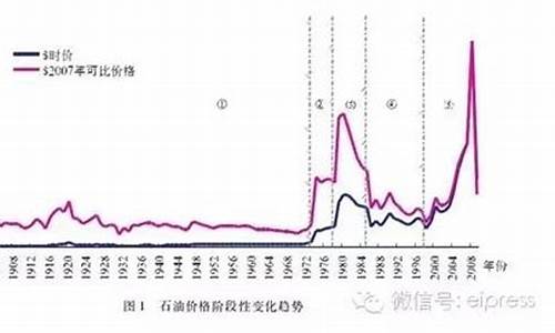 中国油价机制历史_中国油价变化曲线