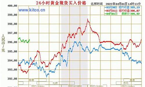 国际金价大盘数据_国际金价走势分析