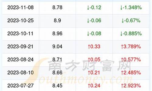 现在湖北恩施油价多少_现在湖北恩施油价