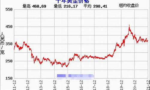 20212月金价走势_20212月份金价