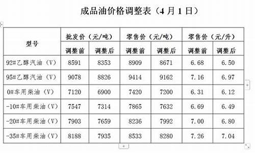 伊宁油价调整通知_伊犁油价