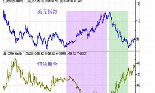 美元指数短线拉升_美元指数怎么跳空金价