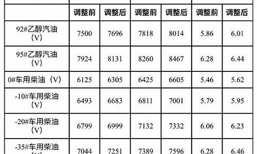 大连近期哪天调油价_大连油价调整窗口时间