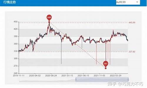 金价恐再大跌逾20美元_金价震荡下探20