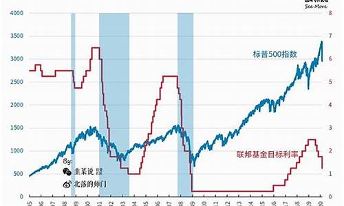 利率 美联储_美联储利息与金价关系