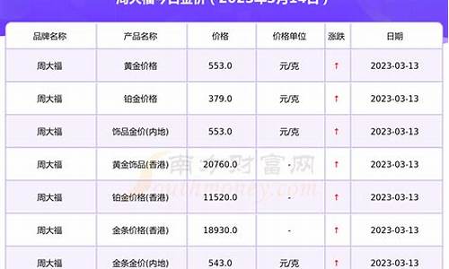 周大生今天金价多少钱一克 报价_周大生金