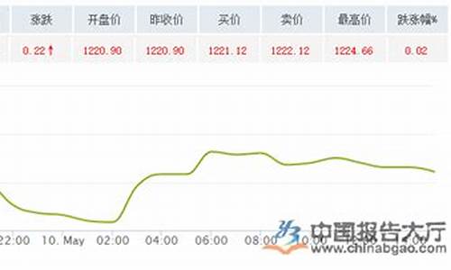 在哪里关注黄金的实时金价_去哪里关注金价