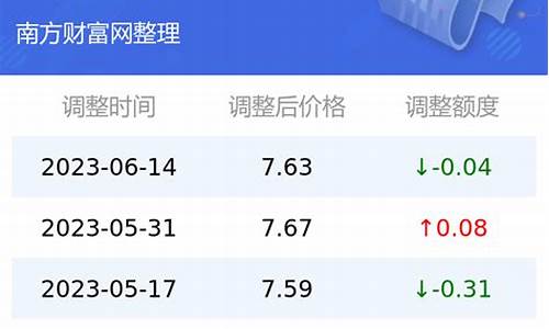 昆明今天油价查询_昆明明天油价查询最新