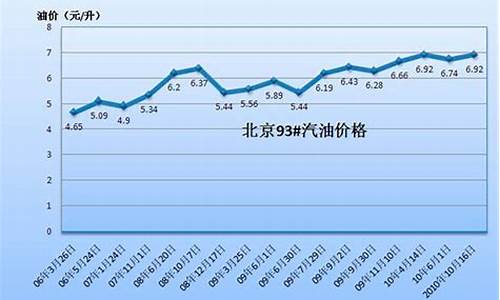 山西油价93汽油价格_山西最新油价95