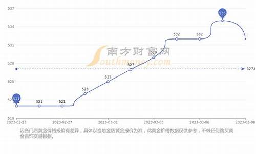 近半年周大福金价走势分析_近半年周大福金