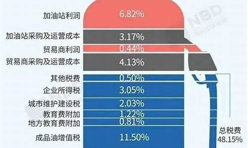 2008年油价税占多少_2008年油价多