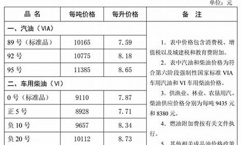 秦皇岛最新油价表格图_秦皇岛最新油价表格