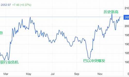 2021国际金价走势分析_国际金价年终盘