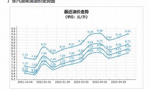 广东现在柴油和汽油价格是多少_广东现在柴油和汽油价格