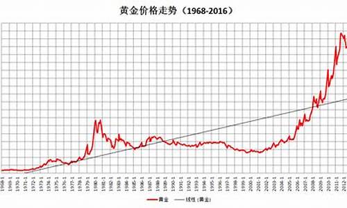 国际金价近十年_国际金价历史纪录曲线