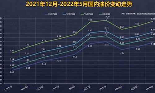 92号油价钱曲线_油价92号汽油变化