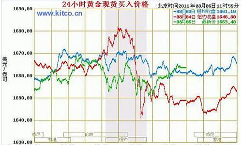 福州黄金价格走势图_福州金价回升趋势如何