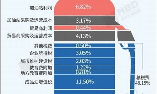 中国汽油调价机制_中国怎样控制汽油价格