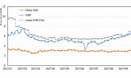 最新油价调整最新窗口_最新油价趋势2022年