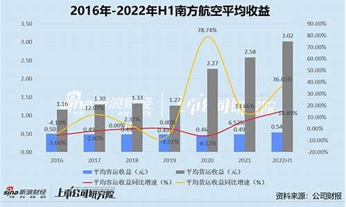 南方航空油价现状最新_南方航空油价现状