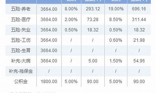 重庆五险一金最高标准多少钱一个月_重庆五险一金价格标准