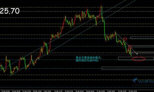 美指触底走势金价_美盘金价走势图