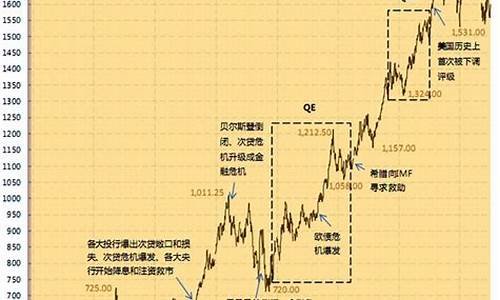 走势分析今天金价_金价我走势