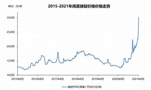 2014年铅镁合金价_2021年镁合金价格