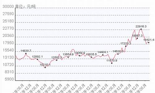 铝合金 价格走势_铝合金价格走势每吨