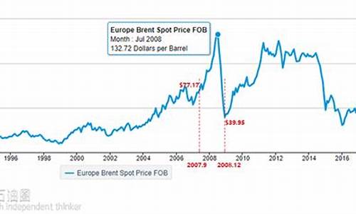 九二油价历史高点_92历史油价调整一览