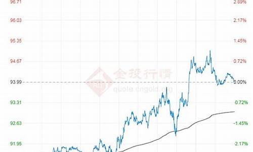 原油价格走势图油价网_油价原油最新信息