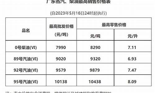 广东省油价补贴实施方案_广东发改委油价税费