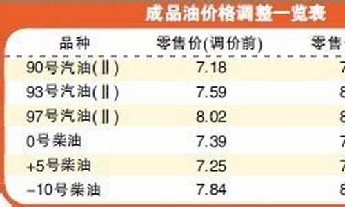 哈尔滨93号油价_哈尔滨95号汽油油价