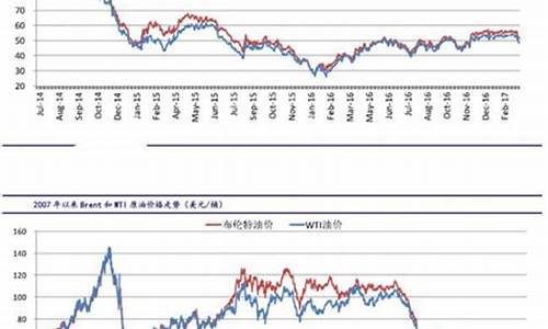 原油价格实时最新通报数据_原油价格最新走势分析