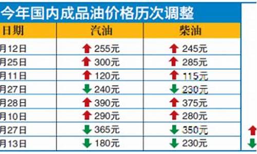 乌鲁木齐汽油最新价格_乌鲁木齐成品油价格调整