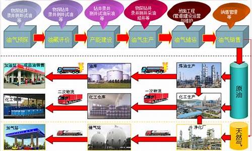 石油价值增值过程是什么_石油价值增值过程