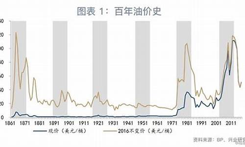 油价什么时候回升_新闻报道油价什么时候跌