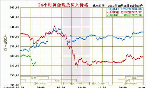 伦敦金价格实时查询_伦敦金价今天什么价格