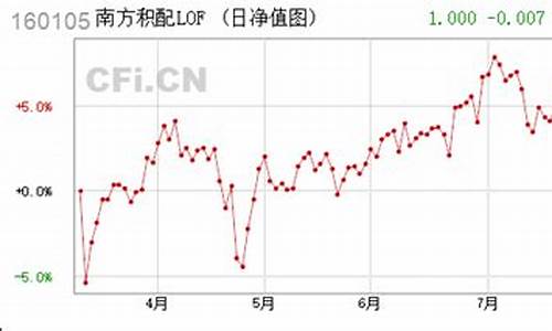 南方积配基金价格_南方基金积极配置