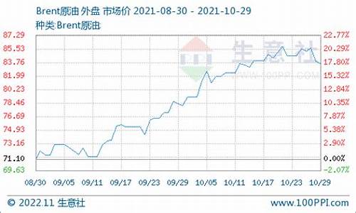 油价反弹幅度超预期_国际油价反弹