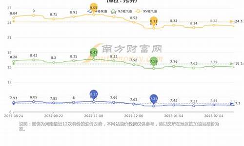 郑州油价调整最新消息价格_郑州油价优惠信息今天