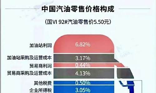 怎么查询油价上涨或下跌_怎么知道下周油价