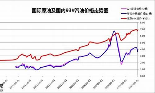 美国最新油价多少钱一升_美国10月油价表格