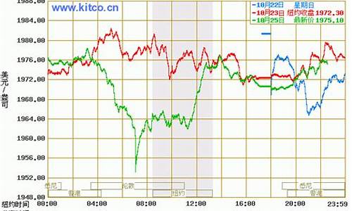 2008年黄金金价_2008国际金价行情