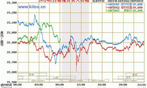 银行历史金价走势查询今日_银行历史金价走势查询