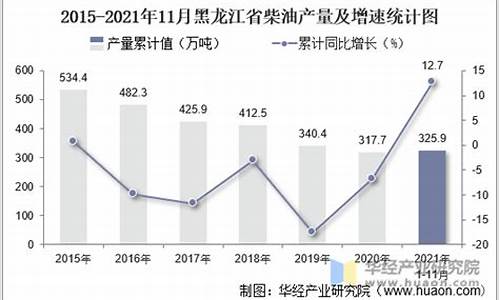 春季黑龙江省柴油价格预测_黑龙江省柴油价格走势