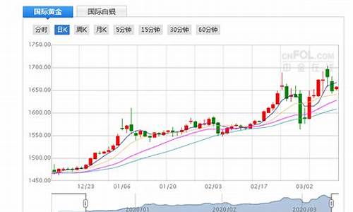 金价有没有下降的趋势_金价有没有掉价趋势