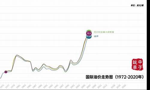 国际油价怎么那么高_国际油价走低原因