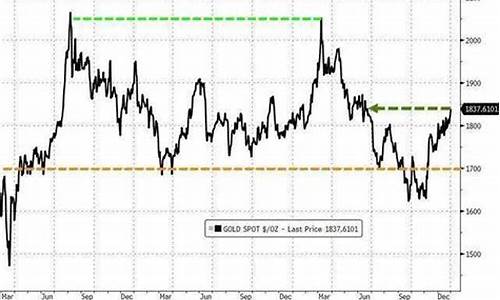 2023年金价会下行么_2023金价预测分析