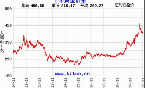 衡水黄金回收价格查询今日_衡水最新金价走势